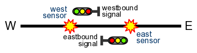 signals at block boundary