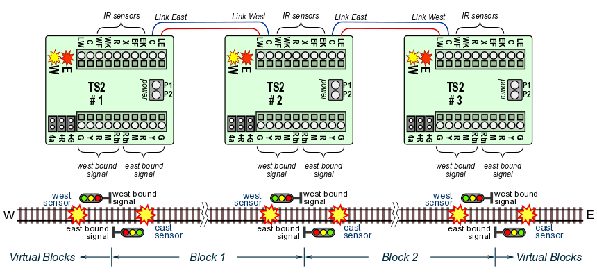 linked block signals, single track