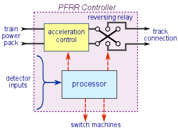 what's in the PFRR