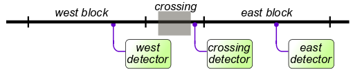 block detector placement