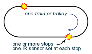 loop layout with stops