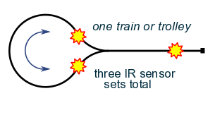 loop layout with stops