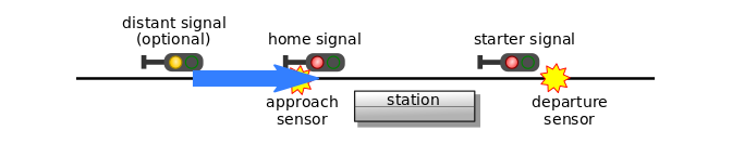 initial approach