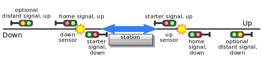 station signals, bi-directional