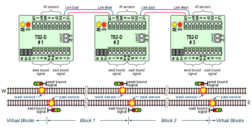 linked block signals, dual track